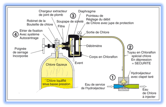 On appelle ce système : chloromètre de sécurité